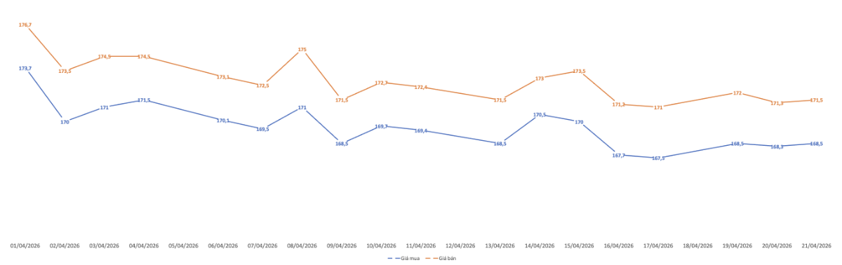 Diễn biến giá mua, bán vàng miếng SJC trong tháng 4/2026.&nbsp;Nguồn: VnEconomy tổng hợp từ bảng giá các doanh nghiệp
