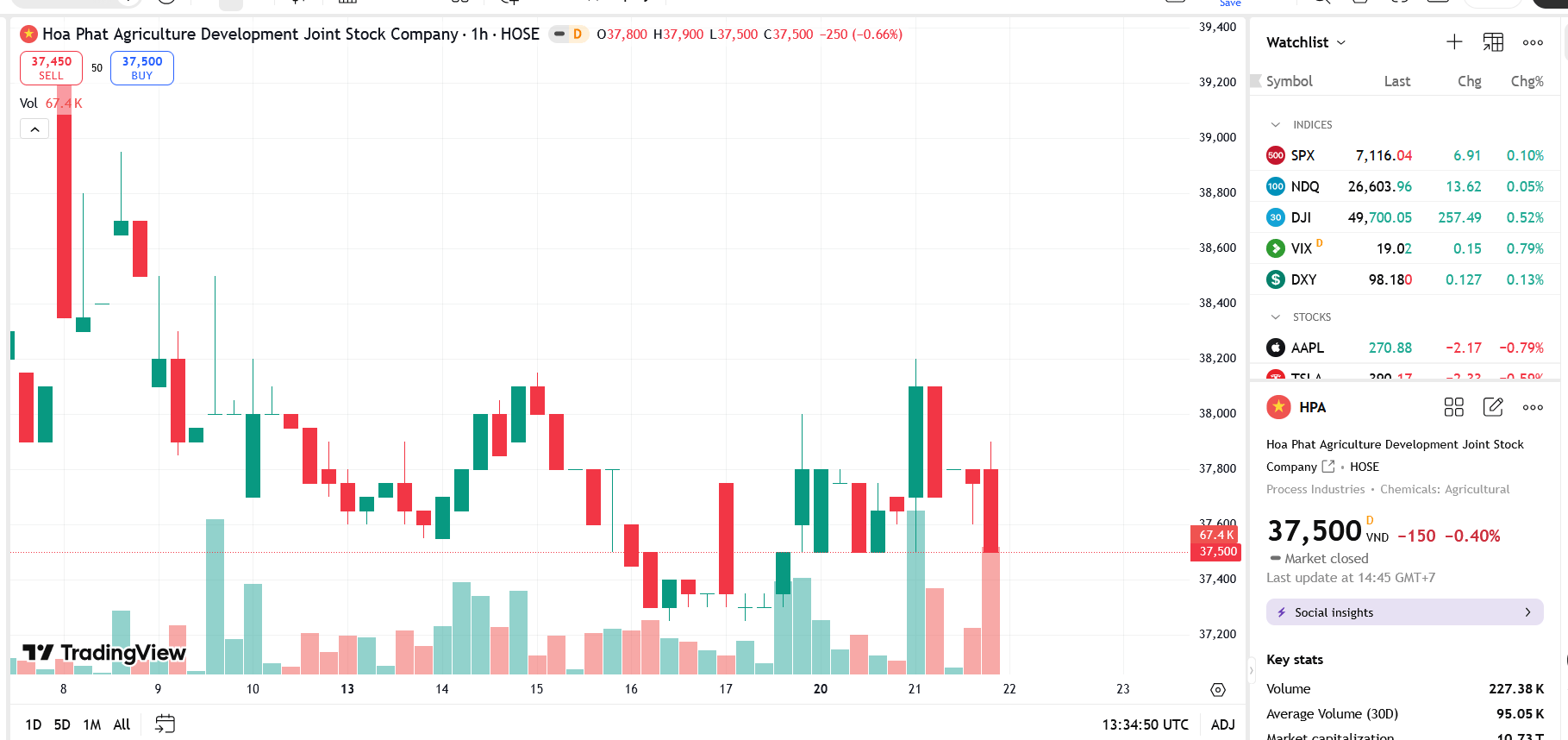 Sơ đồ giá cổ phiếu HPA trên TradingView.