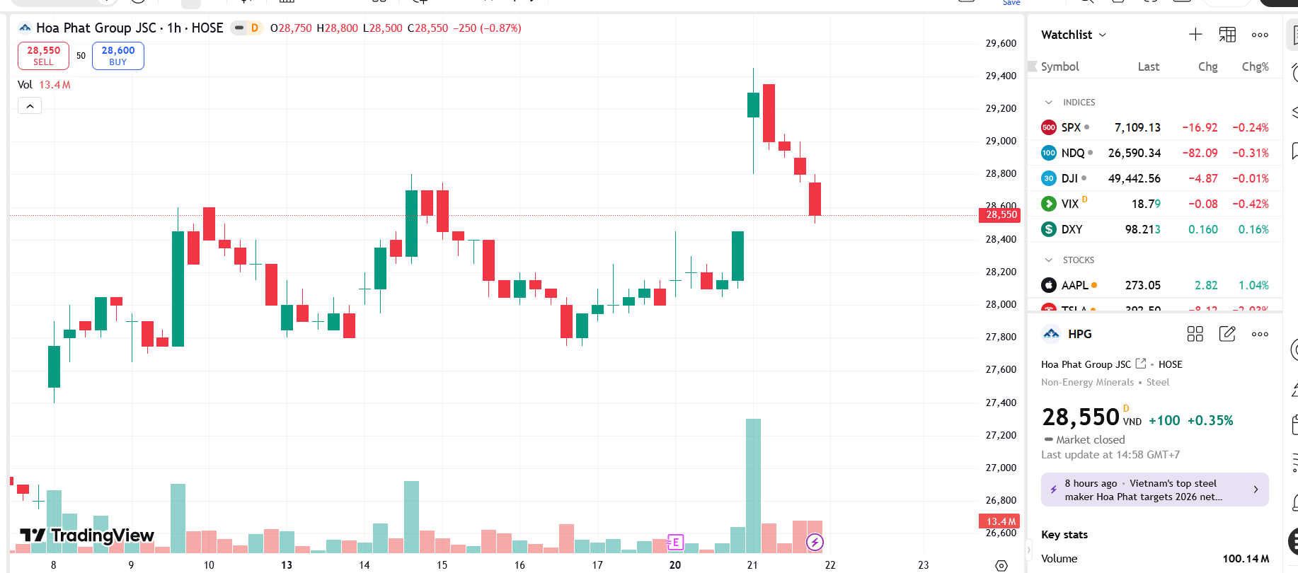 Sơ đồ giá cổ phiếu HPG trên TradingView.