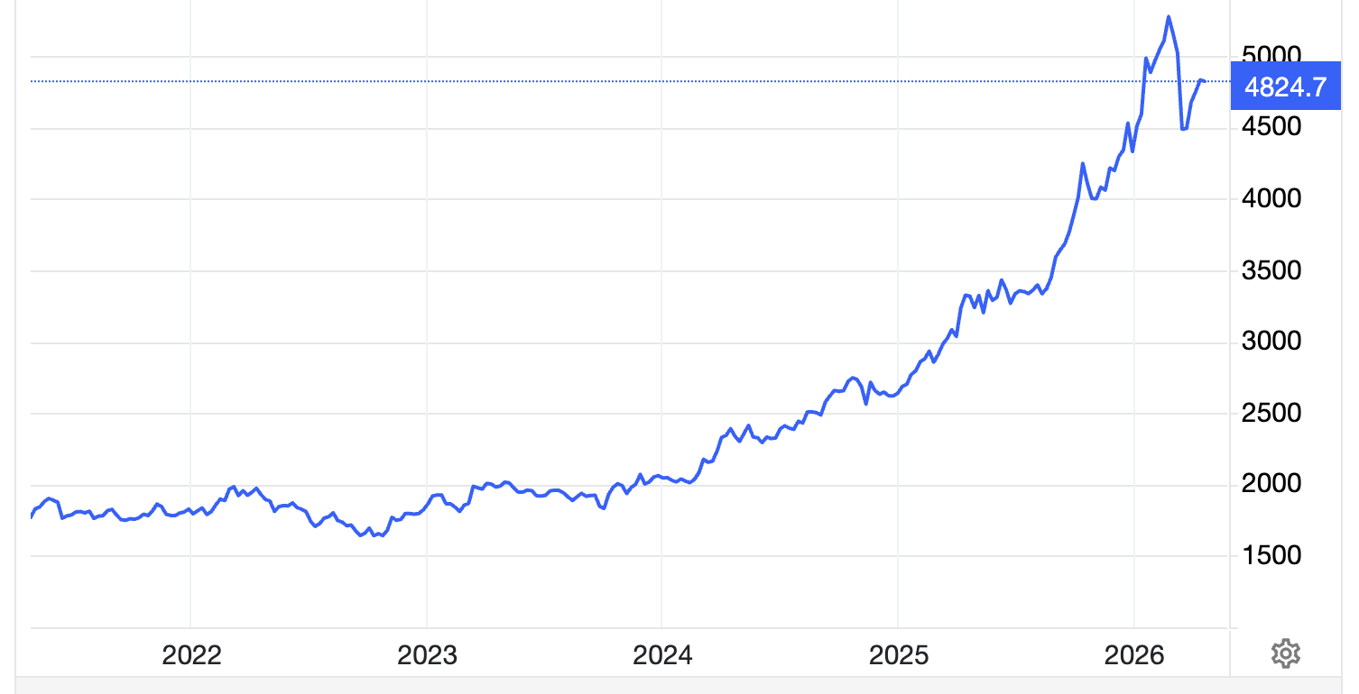 Diễn biến giá vàng thế giới 5 năm qua. Đơn vị: USD/oz - Nguồn: Trading Economics.