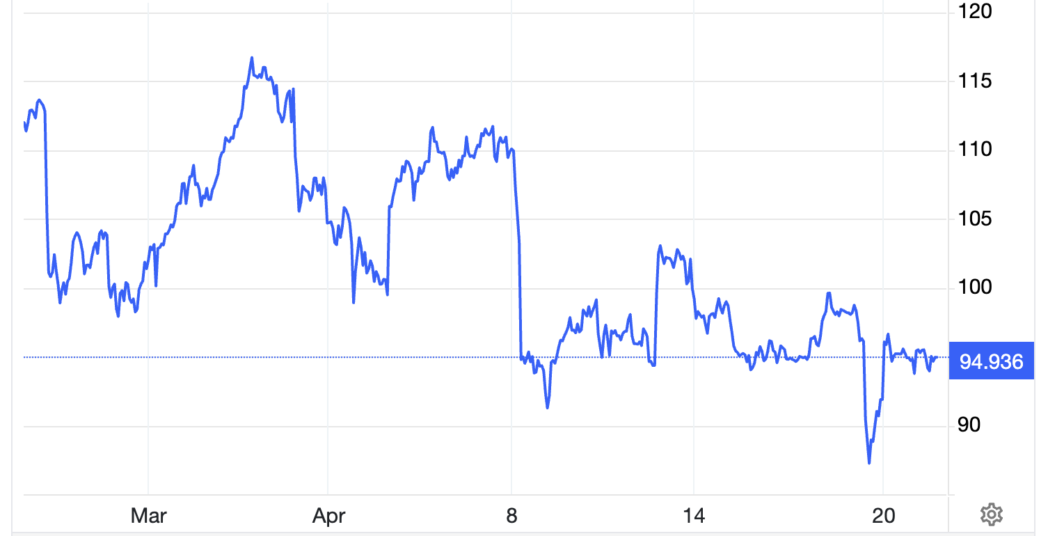 Diễn biến giá dầu thô Brent giao sau tại London trong 1 tháng qua. Đơn vị: USD/thùng - Nguồn: Trading Economics.