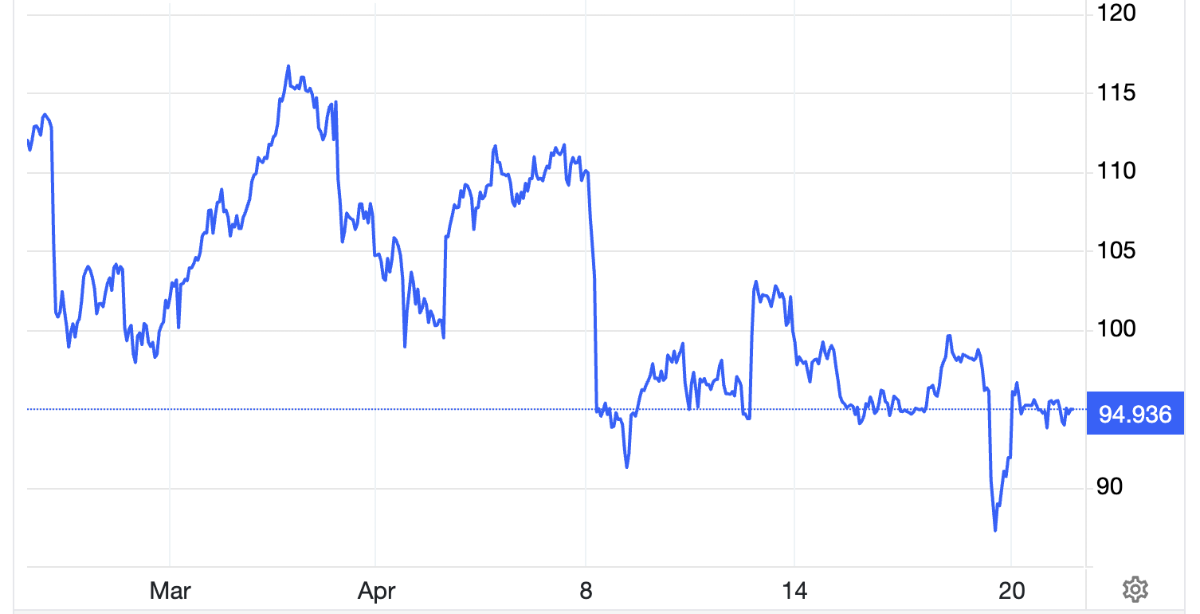 Diễn biến giá dầu thô Brent giao sau tại London trong 1 tháng qua. Đơn vị: USD/thùng - Nguồn: Trading Economics.