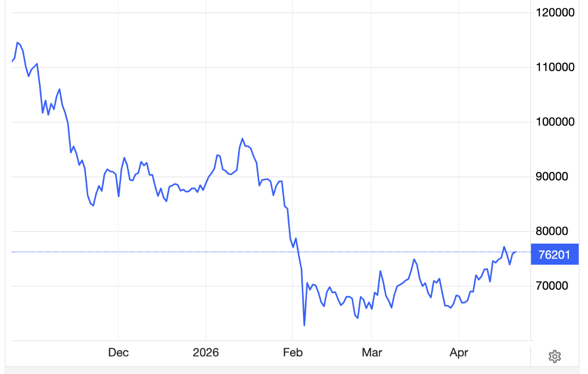 Diễn biến giá bitcoin trong 6 tháng qua. Đơn vị: USD/bitcoin - Nguồn: Trading Economics.