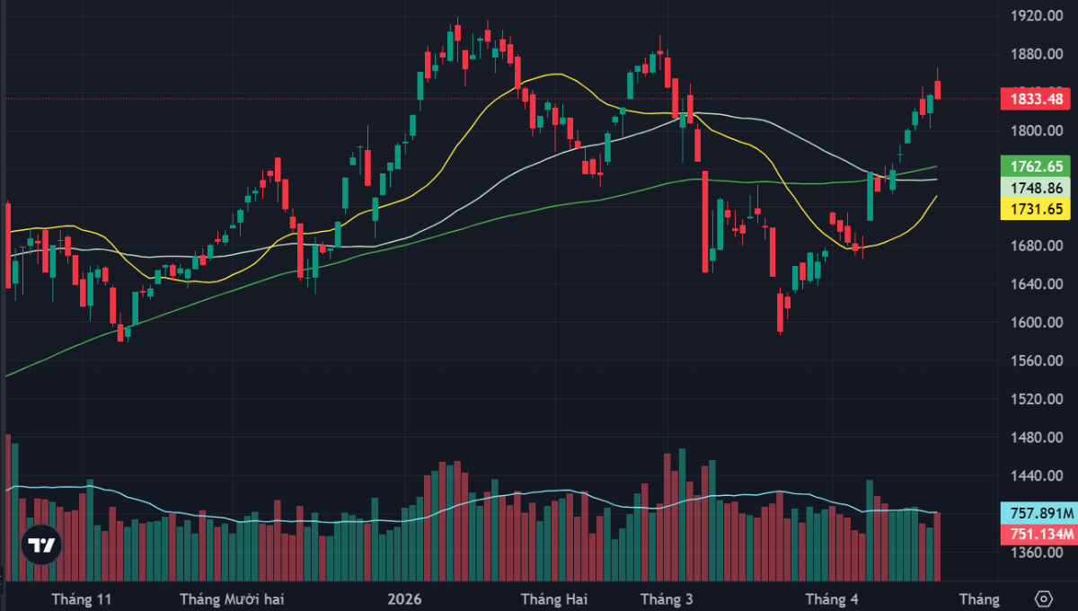 VN-Index và các đường MA20, MA50 và MA100 ngày.