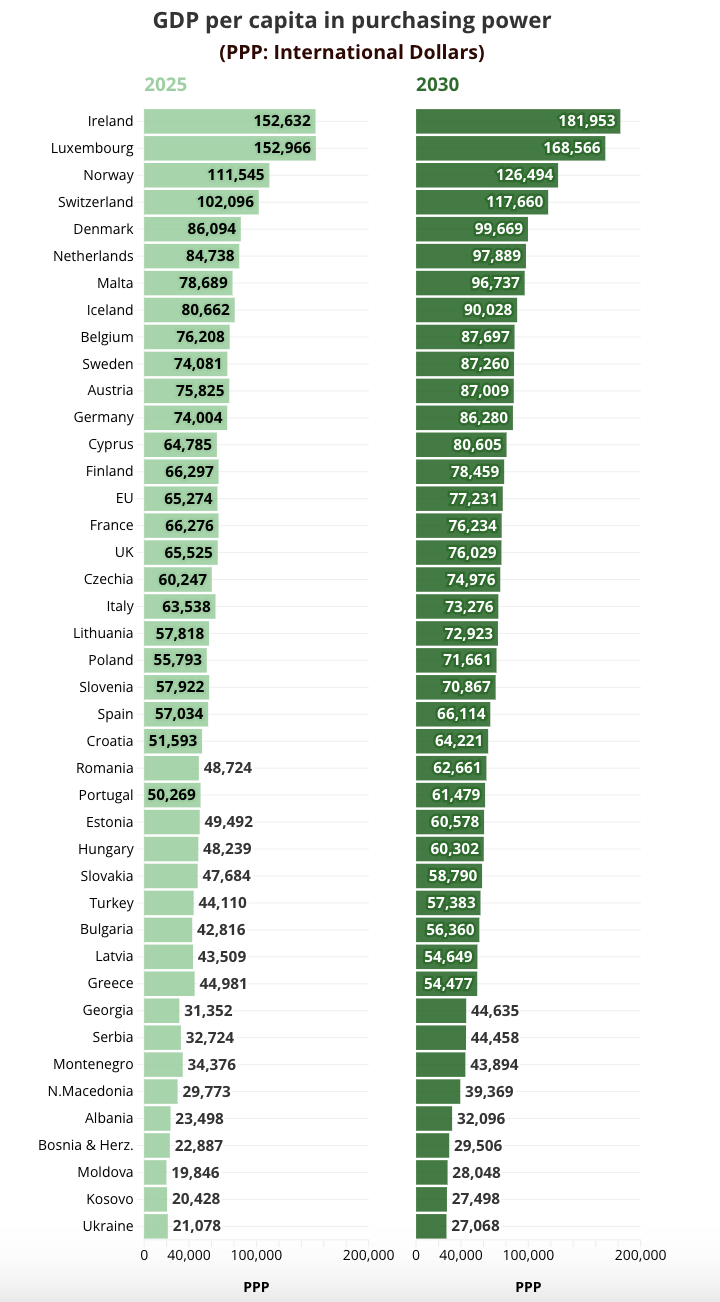 Xếp hạng GDP bình quân đầu người của các nước châu Âu, gồm&nbsp;các thành viên EU, các nước ứng cử viên gia nhập EU, các nước thành viên Hiệp hội Mậu dịch tự do châu Âu (EFTA) và Vương quốc Anh, vào năm 2025 và 2030, xét theo PPP. Đơn vị: đôla quốc tế - Nguồn: IMF/Euronews.