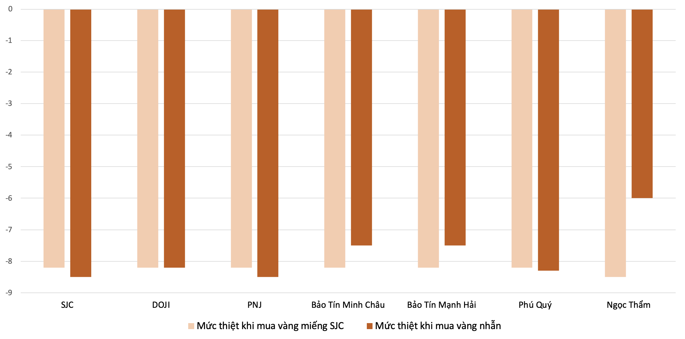 Mức thiệt khi mua
  vàng miếng SJC và vàng nhẫn trong tháng 4. Nguồn: VnEconomy tổng hợp và tính toán    