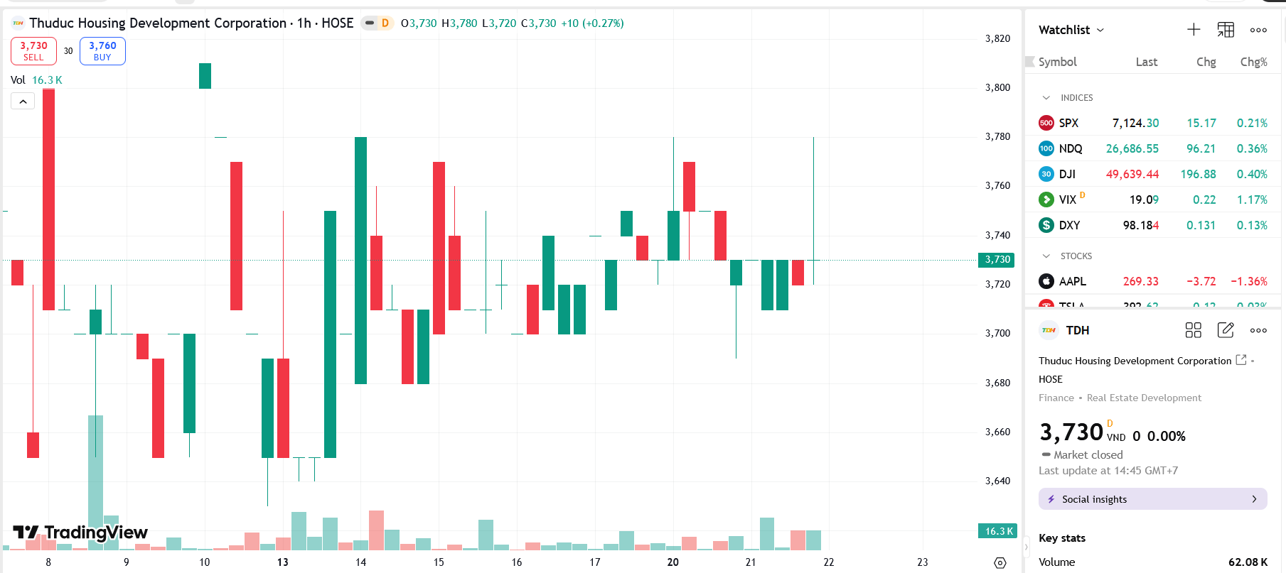 Sơ đồ giá cổ phiếu TDH trên TradingView.