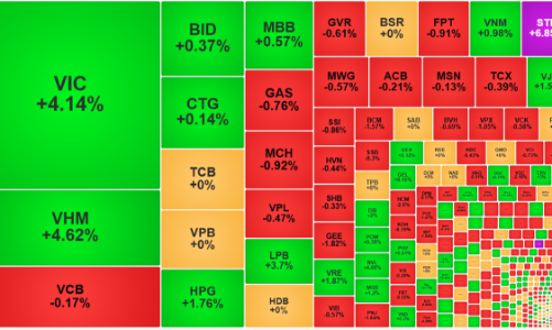 Thị trường tiếp tục “xanh vỏ”, VN-Index vào vùng đỉnh lịch sử