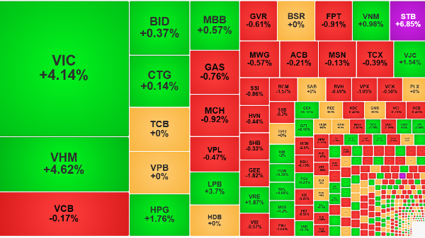 Thị trường tiếp tục “xanh vỏ”, VN-Index vào vùng đỉnh lịch sử