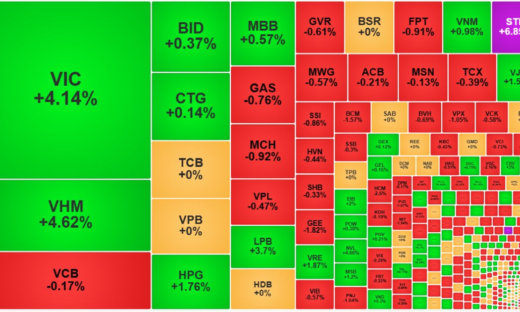 Thị trường tiếp tục “xanh vỏ”, VN-Index vào vùng đỉnh lịch sử