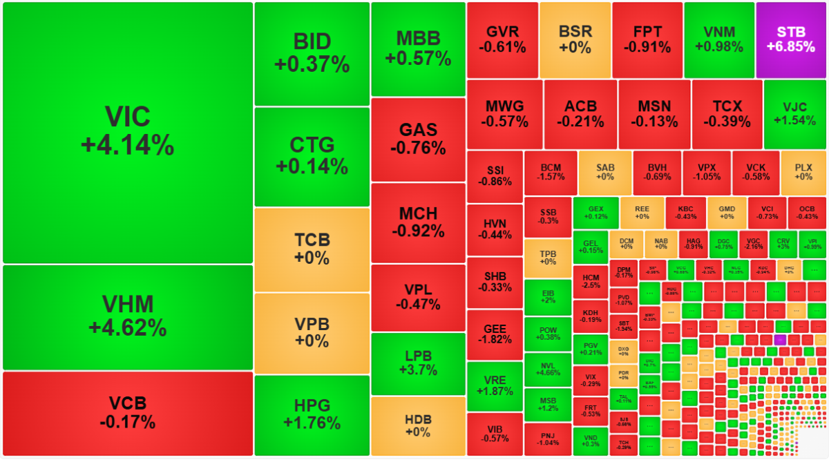 VIC và VHM tiếp tục kéo VN-Index lên mạnh, bỏ rơi đa số cổ phiếu còn lại.