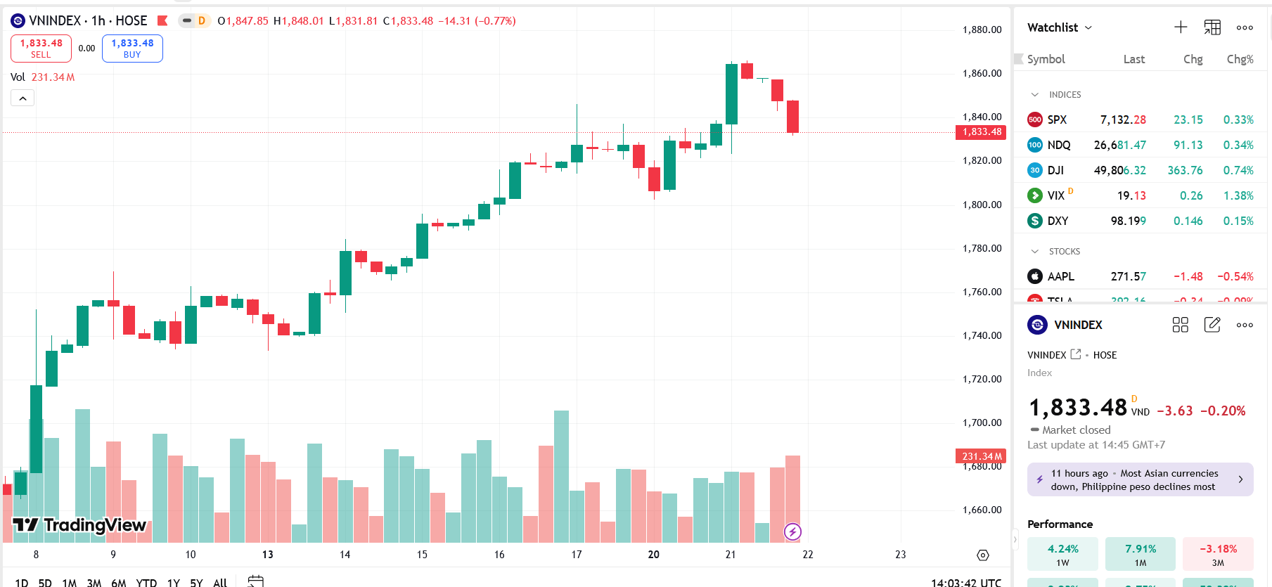 Cổ phiếu trụ suy yếu, công ty chứng khoán nhận định gì về xu hướng? 