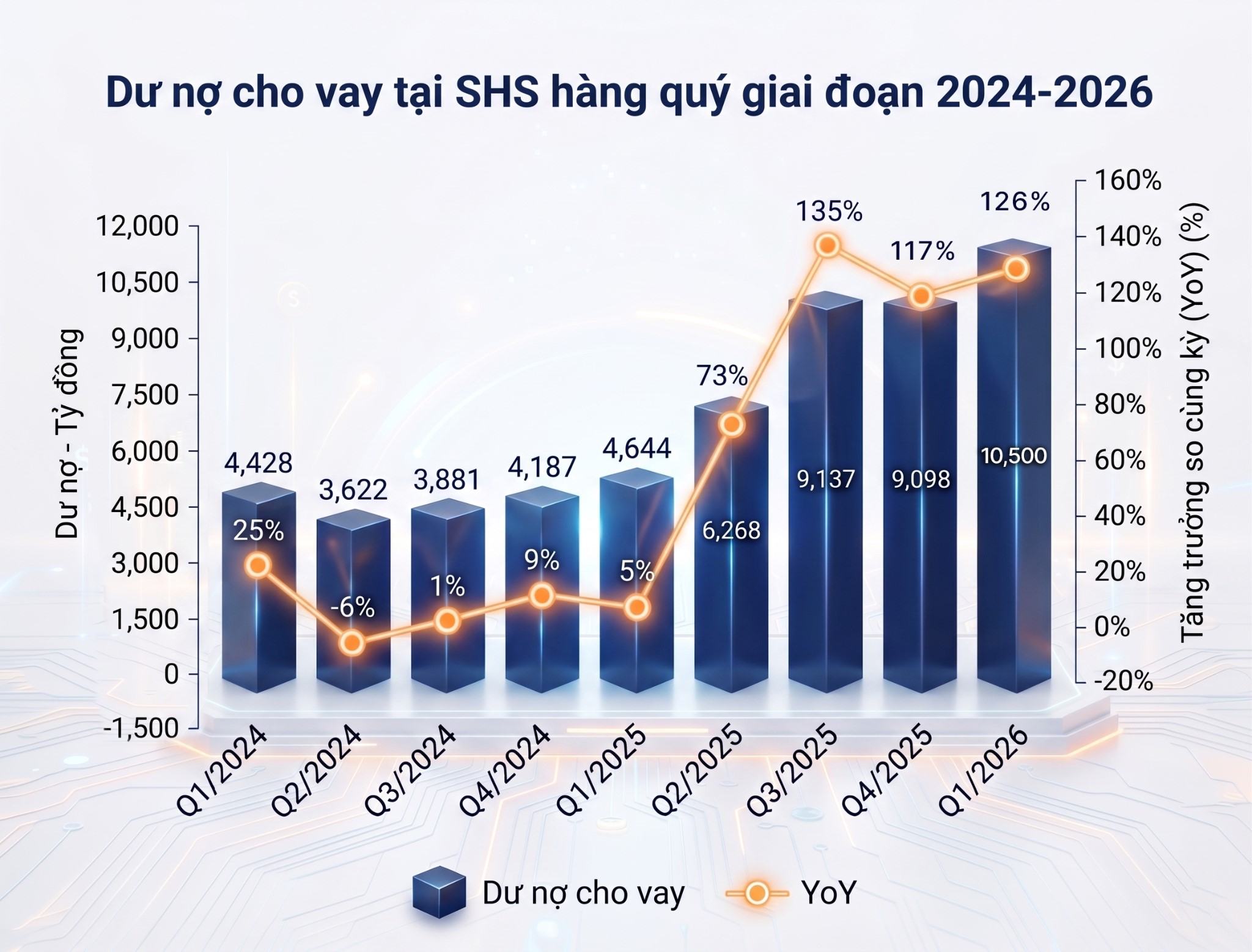 Dư nợ cho vay tại SHS giai đoạn 2024-2026. Nguồn: SHS, FiinX.
