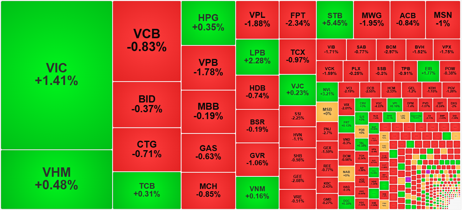 Tiền mua suy yếu, cổ phiếu điều chỉnh diện rộng, trụ cũng 'vô dụng' - Ảnh 1