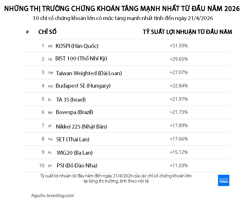 Những thị trường chứng khoán giảm mạnh nhất vì chiến sự Iran đang phục hồi mạnh mẽ - Ảnh 1