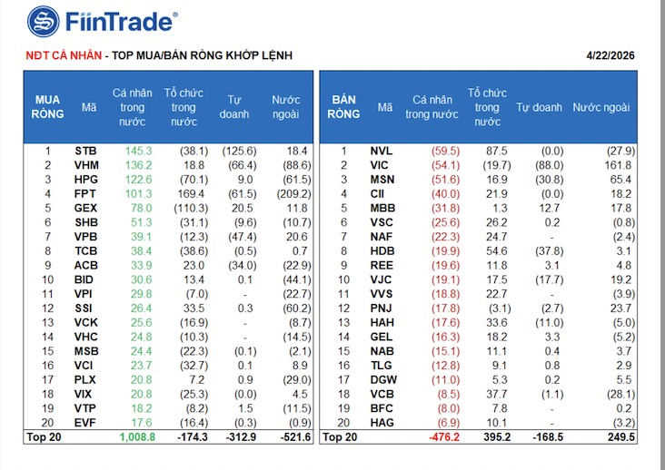 Cá nhân mua ròng gần 1.400 tỷ trong phiên 