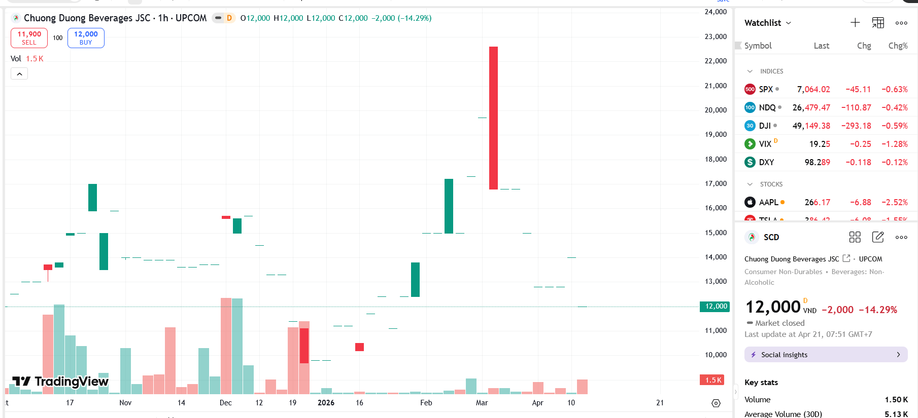 Sơ đồ giá cổ phiếu SCD trên TRadingView.