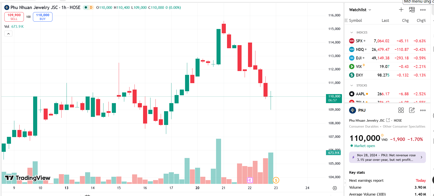 Sơ đồ giá cổ phiếu PNJ trên TradingView.