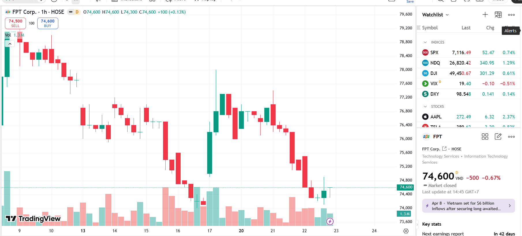 Sơ đồ giá cổ phiếu FPT trên TradingView.