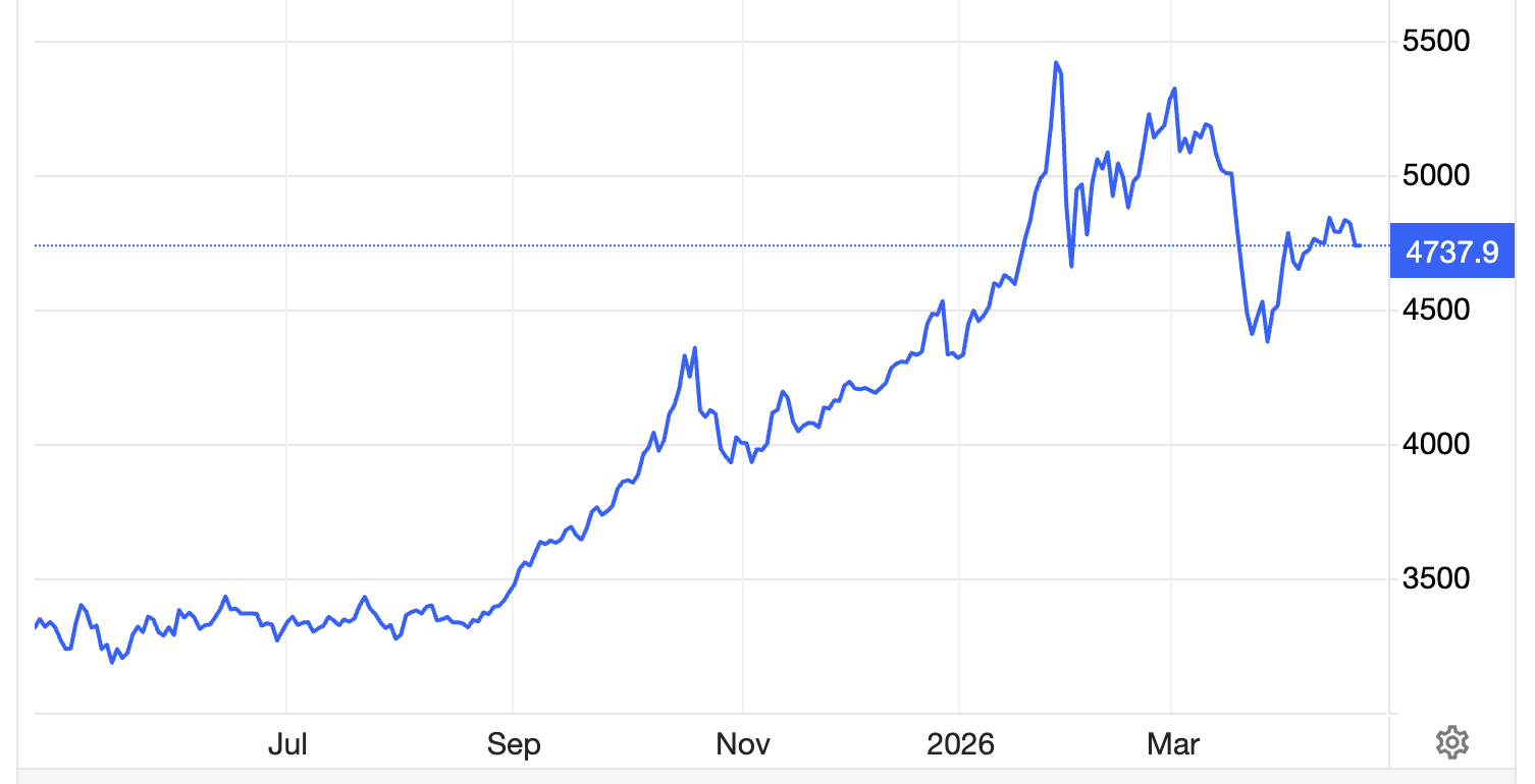 Diễn biến giá vàng thế giới 1 năm qua. Đơn vị: USD/oz - Nguồn: Trading Economics.