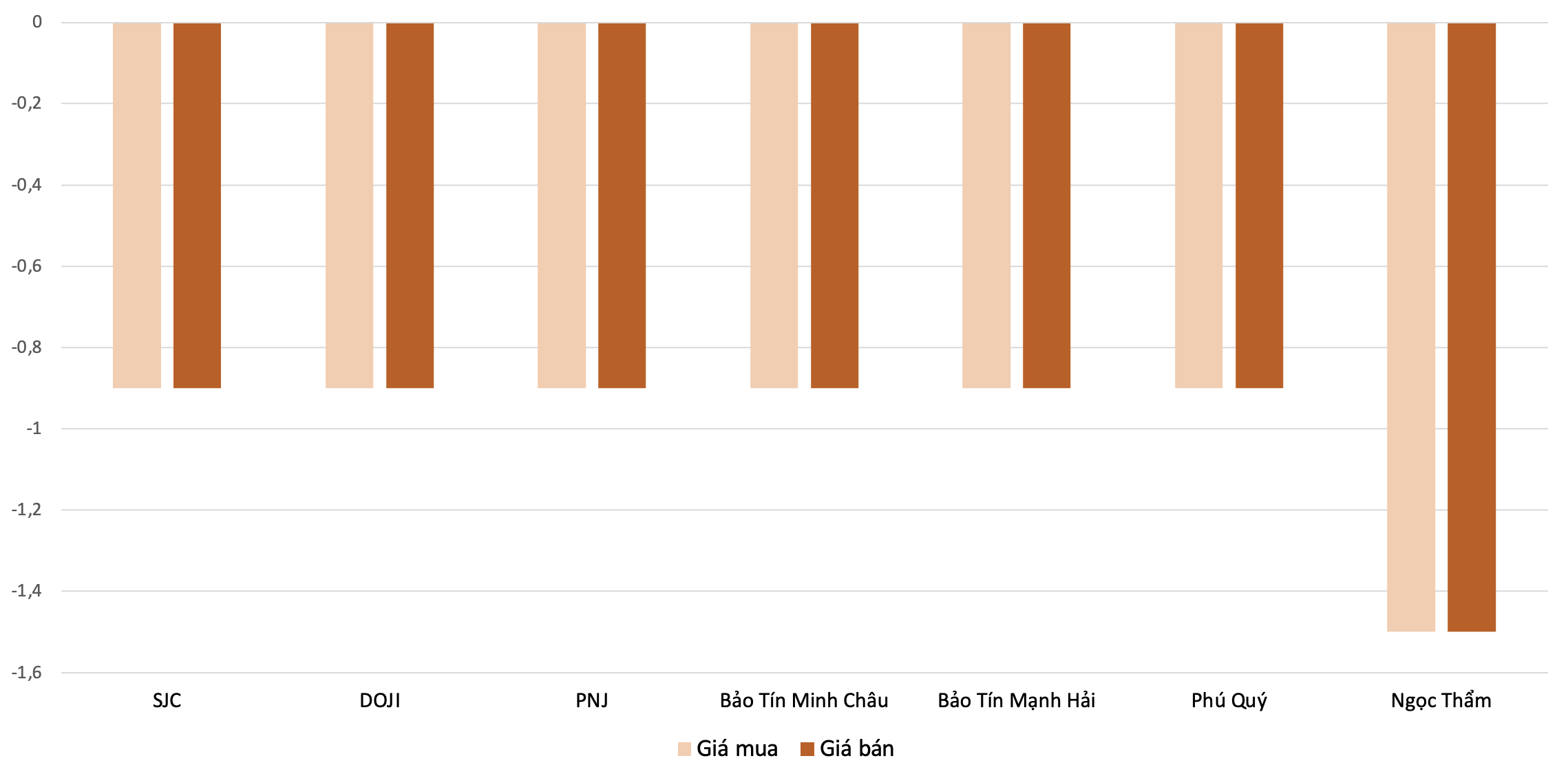 Mức tăng giá vàng nhẫn tại các thương hiệu trong phiên 22/4 so với 21/4. Nguồn: VnEconomy tổng hợp và tính toán