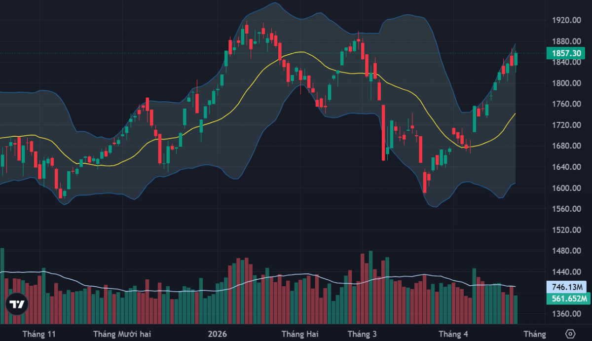 Vn-Index lấy lại quán tính và tiếp cận vùng đỉnh lịch sử.