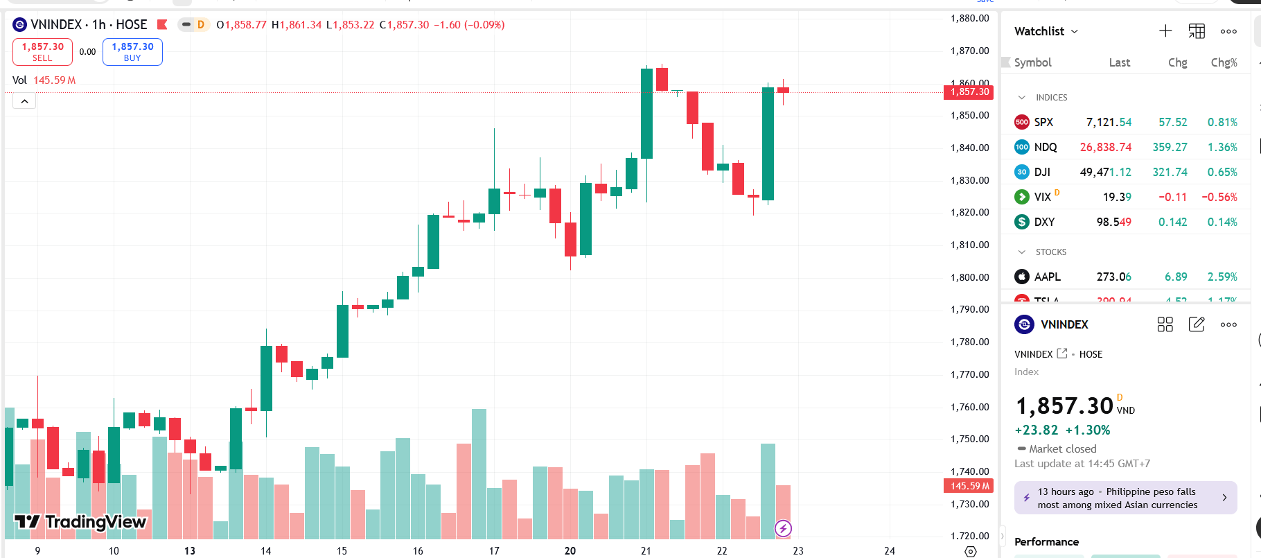 VN-Index tăng 1,3% nhưng thiếu bền vững do kéo trụ