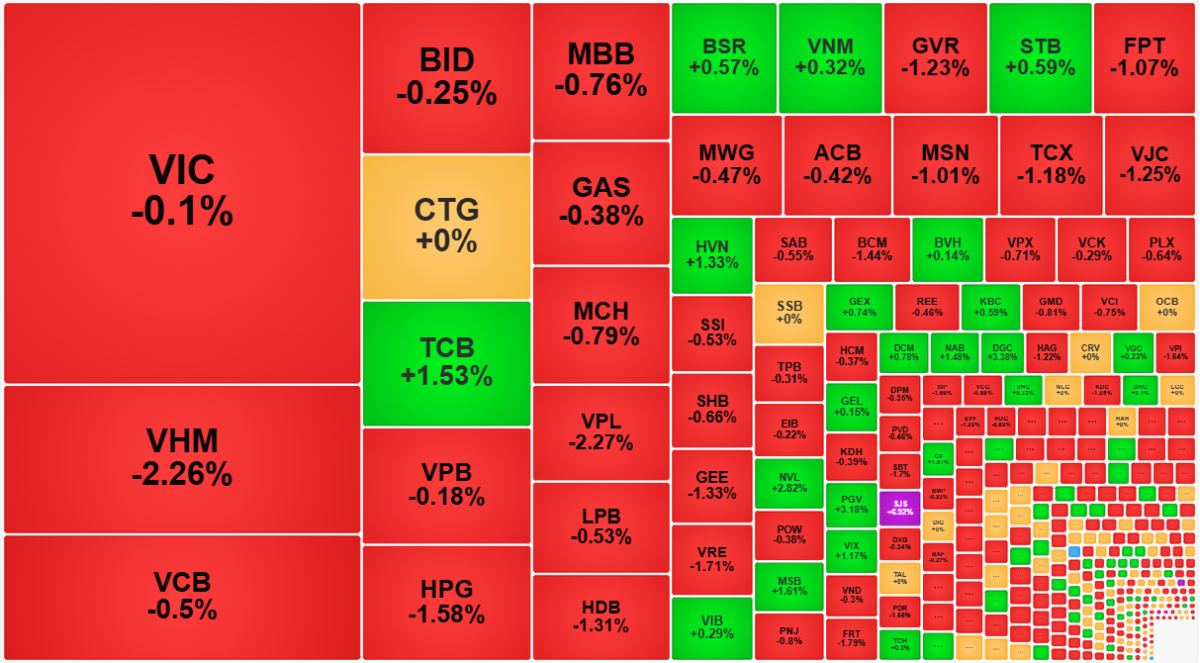 Sắc đỏ lan tràn trên bảng điện sáng nay.
