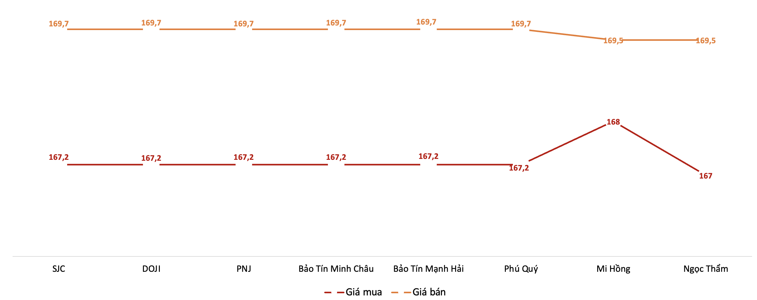 Giá mua, bán vàng miếng SJC tại các thương hiệu trong phiên sáng 22/4. Nguồn: VnEconomy tổng hợp từ bảng giá các doanh nghiệp