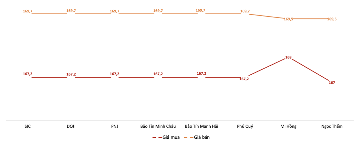 Giá mua, bán vàng miếng SJC tại các thương hiệu trong phiên sáng 22/4.&nbsp;Nguồn: VnEconomy tổng hợp từ bảng giá các doanh nghiệp