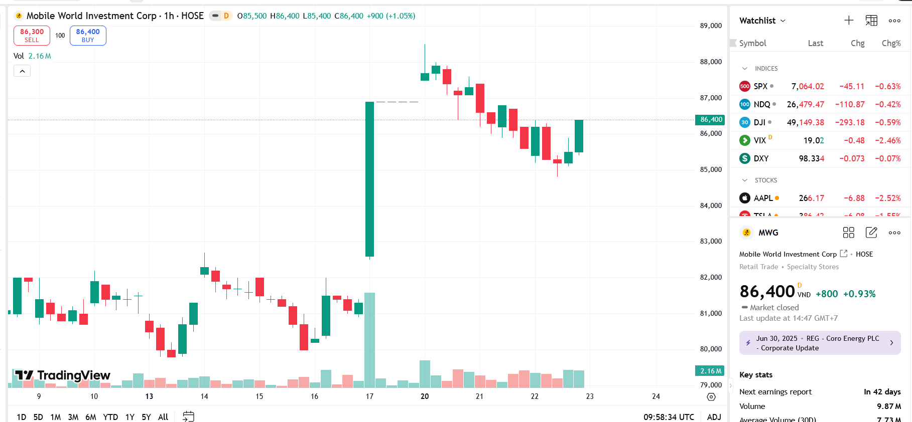 Sơ đồ giá cổ phiếu MWG trên TradingView.