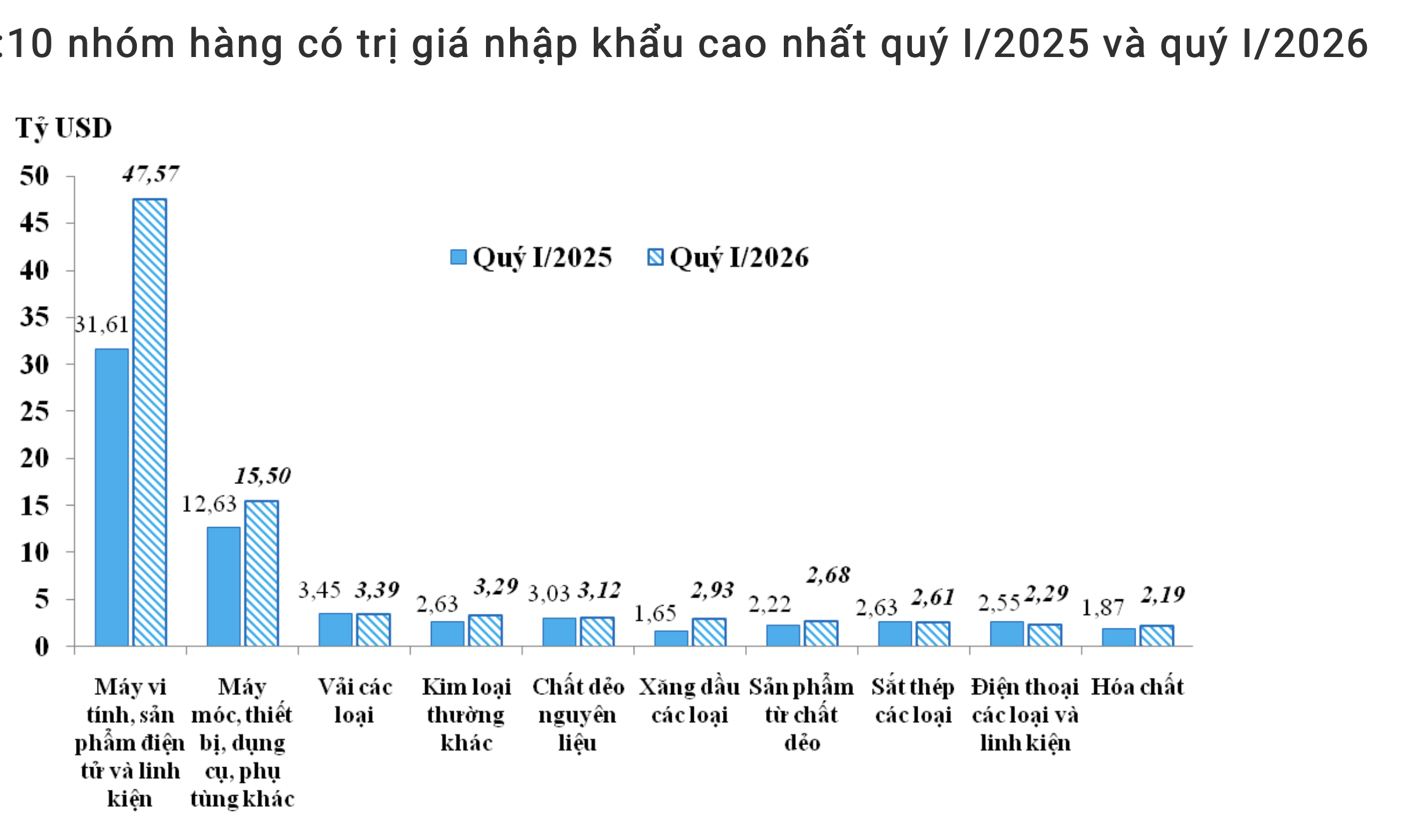 Xuất khẩu máy tính, điện tử và linh kiện tăng 9,6 tỷ USD trong quý 1/2026 - Ảnh 1