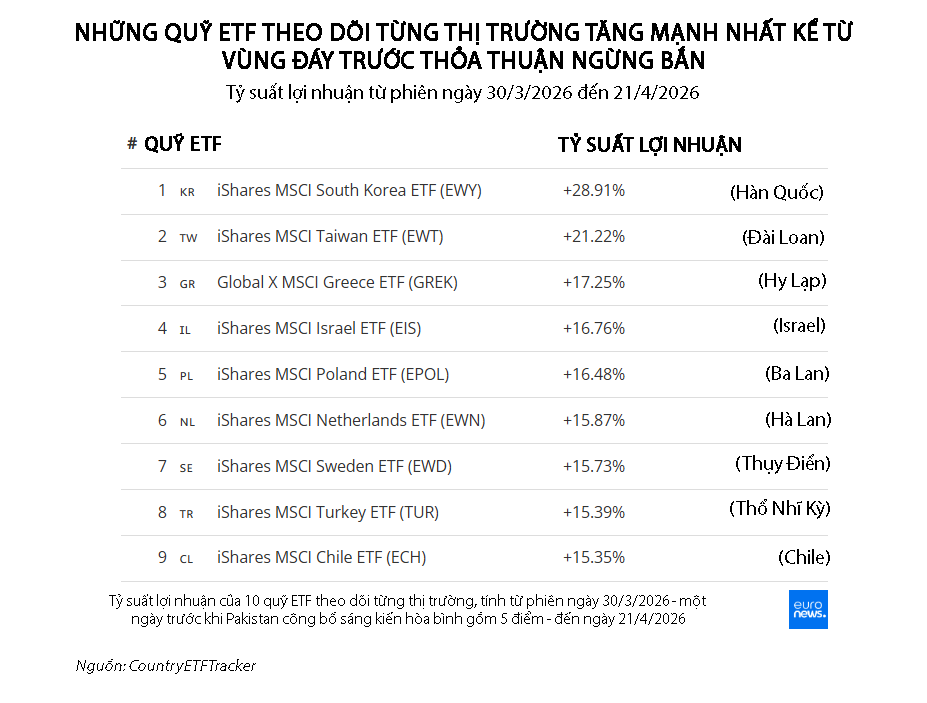 Những thị trường chứng khoán giảm mạnh nhất vì chiến sự Iran đang phục hồi mạnh mẽ - Ảnh 3