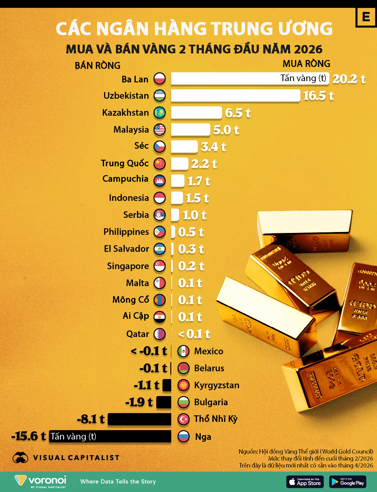 Toàn cảnh mua bán vàng của các ngân hàng trung ương trong 2 tháng đầu năm 2026 - Ảnh 1