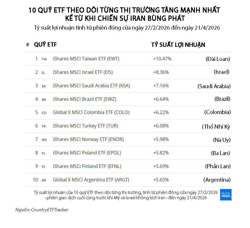 Những thị trường chứng khoán giảm mạnh nhất vì chiến sự Iran đang phục hồi mạnh mẽ - Ảnh 2