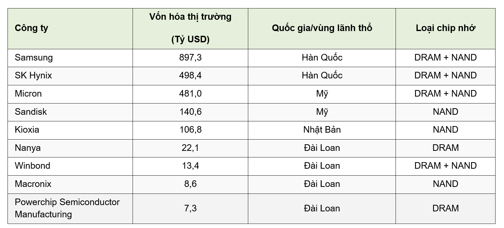 9 nhà sản xuất chip nhớ lớn nhất thế giới, Samsung và SK Hynix dẫn đầu - Ảnh 2