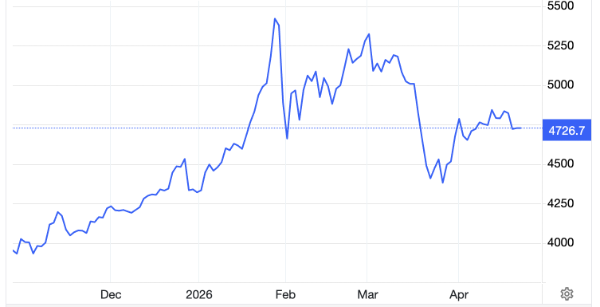Diễn biến giá vàng thế giới 6 tháng qua. Đơn vị: USD/oz - Nguồn: Trading Economics.