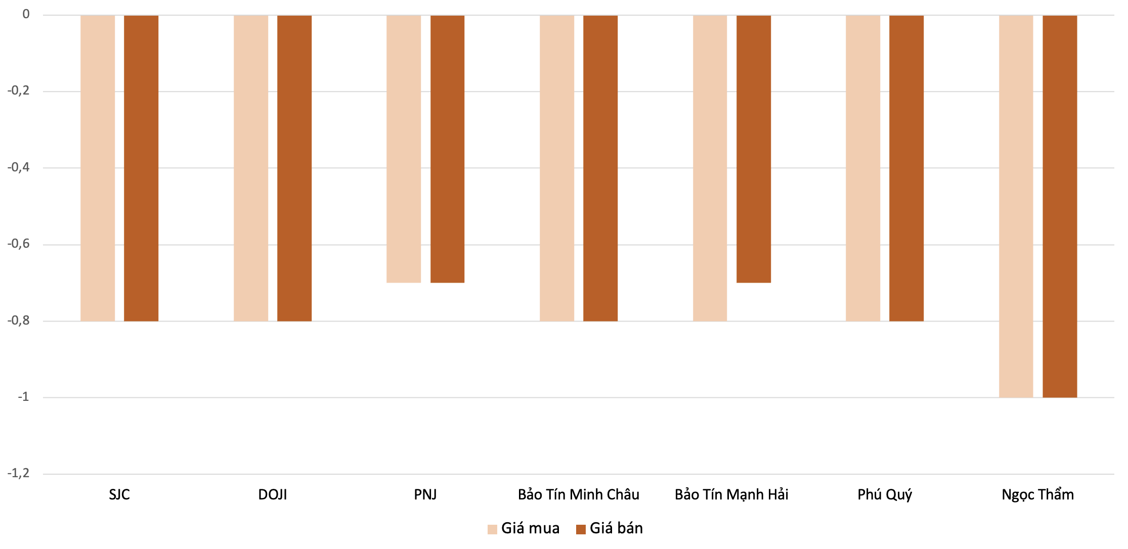 Mức giảm giá vàng nhẫn tại các thương hiệu trong phiên 23/4 so với 22/4. Nguồn: VnEconomy tổng hợp và tính toán
