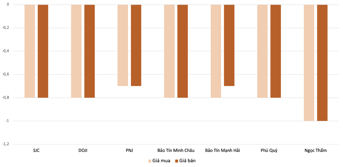 Mức giảm giá vàng nhẫn tại các thương hiệu&nbsp;trong phiên&nbsp;23/4 so với 22/4.&nbsp;Nguồn: VnEconomy tổng hợp và tính toán