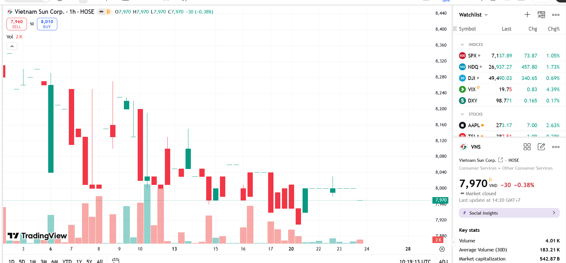 Sơ đồ giá cổ phiếu VNS trên TradingView.