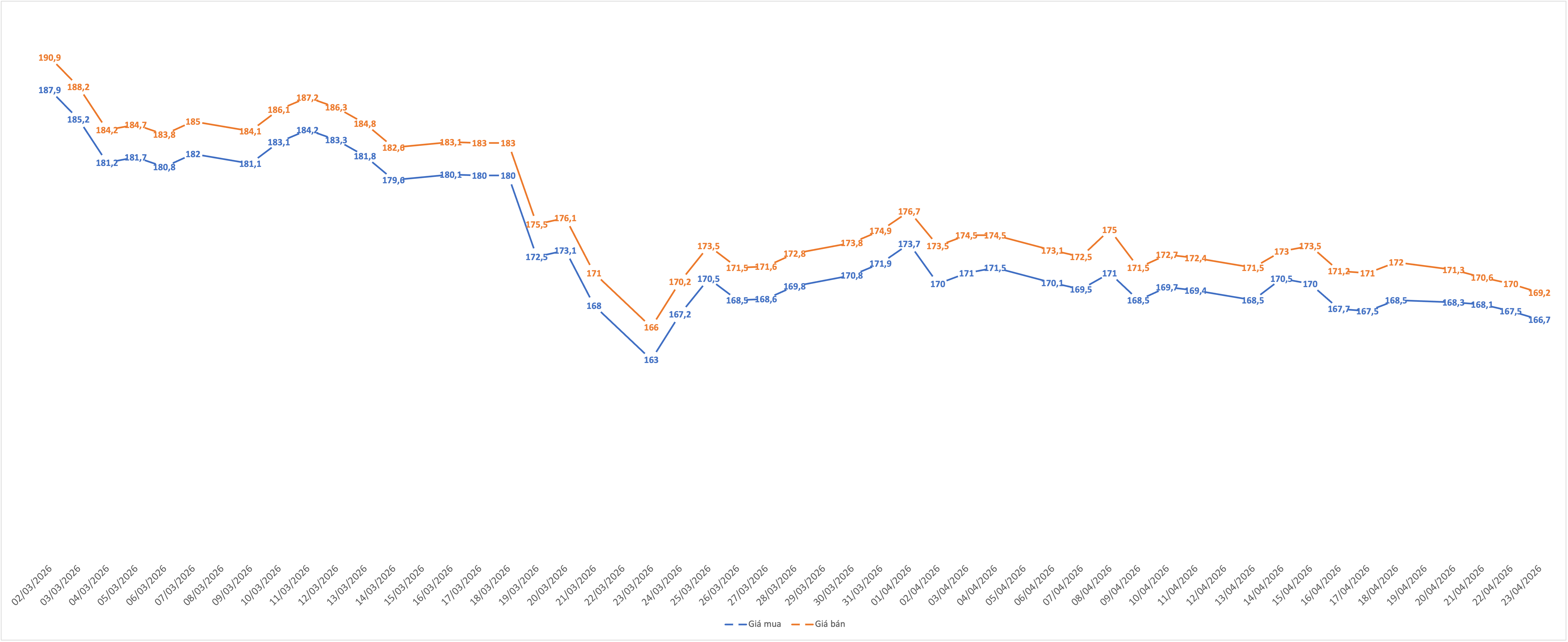 Diễn biến giá mua, bán vàng miếng SJC. Nguồn: VnEconomy tổng hợp từ bảng giá các doanh nghiệp