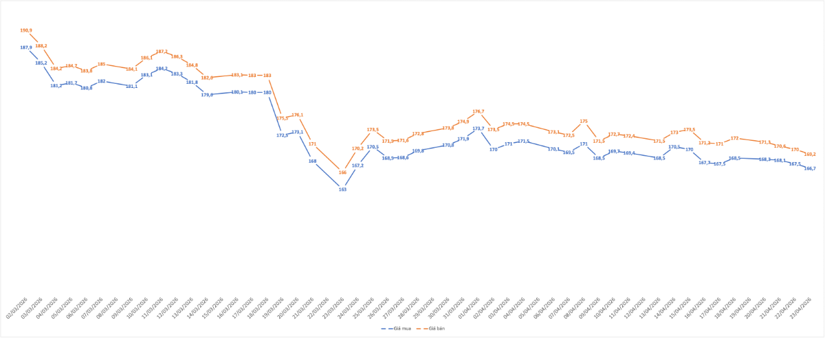 Diễn biến giá mua, bán vàng miếng SJC.&nbsp;Nguồn: VnEconomy tổng hợp từ bảng giá các doanh nghiệp