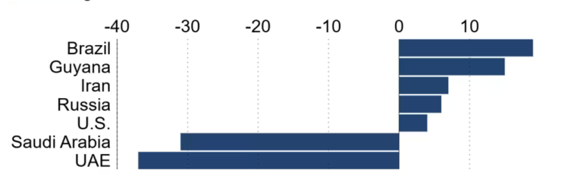 Biến động lượng xuất khẩu dầu qua đường biển của một số quốc gia trong tháng 3/2026 so với mức bình quân hàng tháng của 12 tháng trước đó. Đơn vị: % - Nguồn: Kpler/Nikkei.