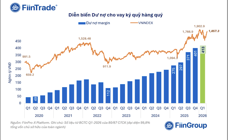 Cho vay margin đang 'căng' ở nhiều công ty chứng khoán - Ảnh 1