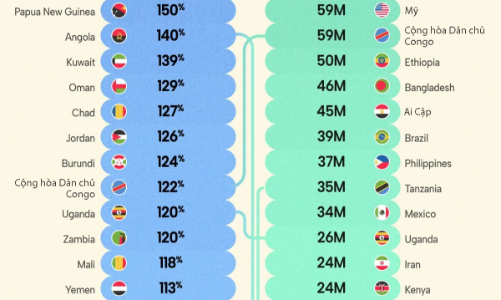 Những quốc gia tăng dân số mạnh nhất trong 25 năm qua, Việt Nam cũng có mặt