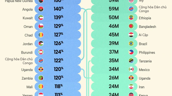 Những quốc gia tăng dân số mạnh nhất trong 25 năm qua, Việt Nam cũng có mặt