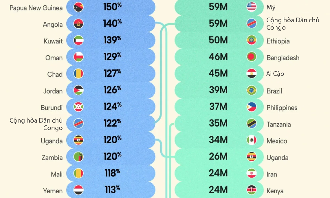 Những quốc gia tăng dân số mạnh nhất trong 25 năm qua, Việt Nam cũng có mặt