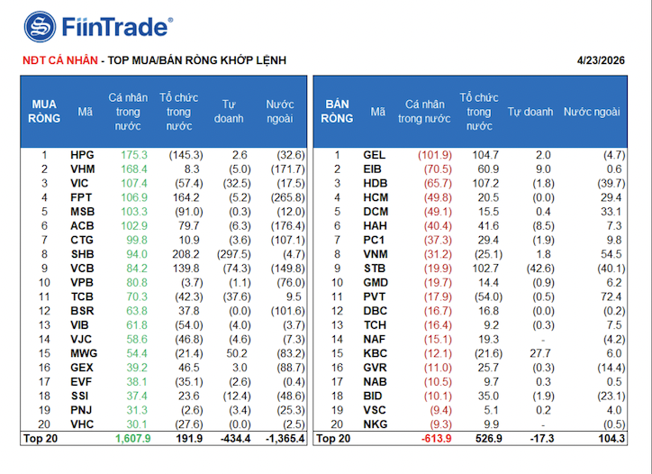 Khối ngoại bất ngờ mạnh tay bán ròng 1.700 tỷ  - Ảnh 1