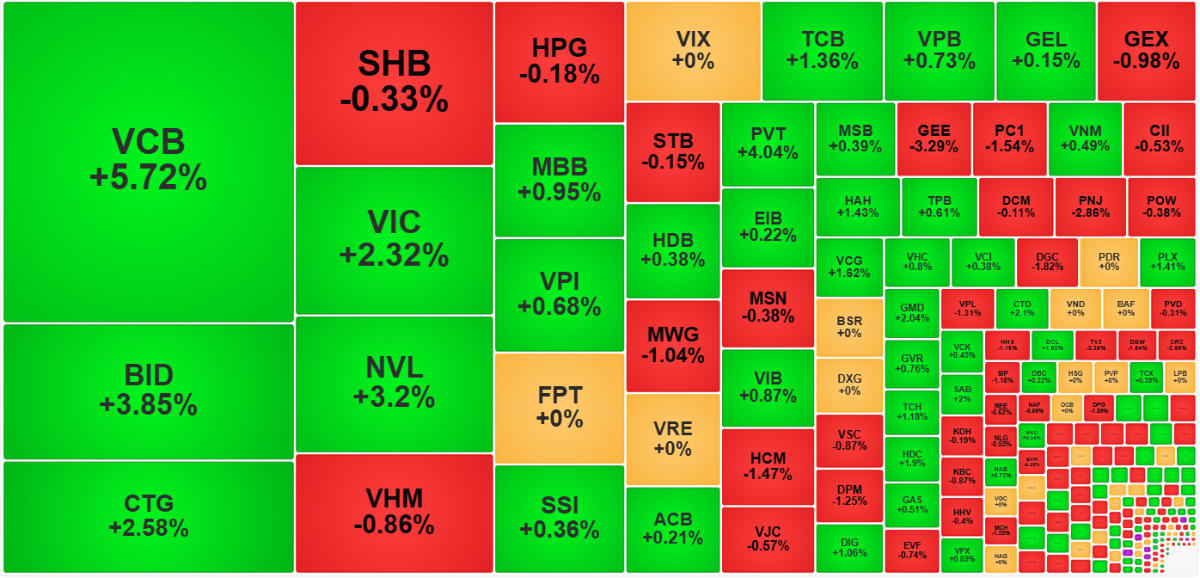 Nhóm cổ phiếu ngân hàng có vốn nhà nước bất ngờ thanh khoản rất mạnh và giá tăng cao.