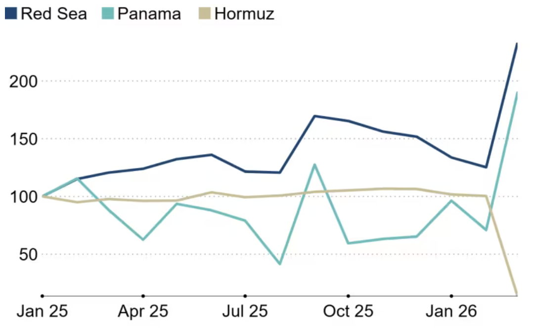 Biến động lưu lượng tàu chở dầu đi qua các tuyến Biển Đỏ, kênh đảo Panama và eo biển Hormuz từ đầu năm 2026 đến nay. Mức lưu lượng của tháng 1/2025 được đặt ở 100 - Nguồn: Kpler/Nikkei.